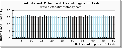 fish nutritional value per 100g